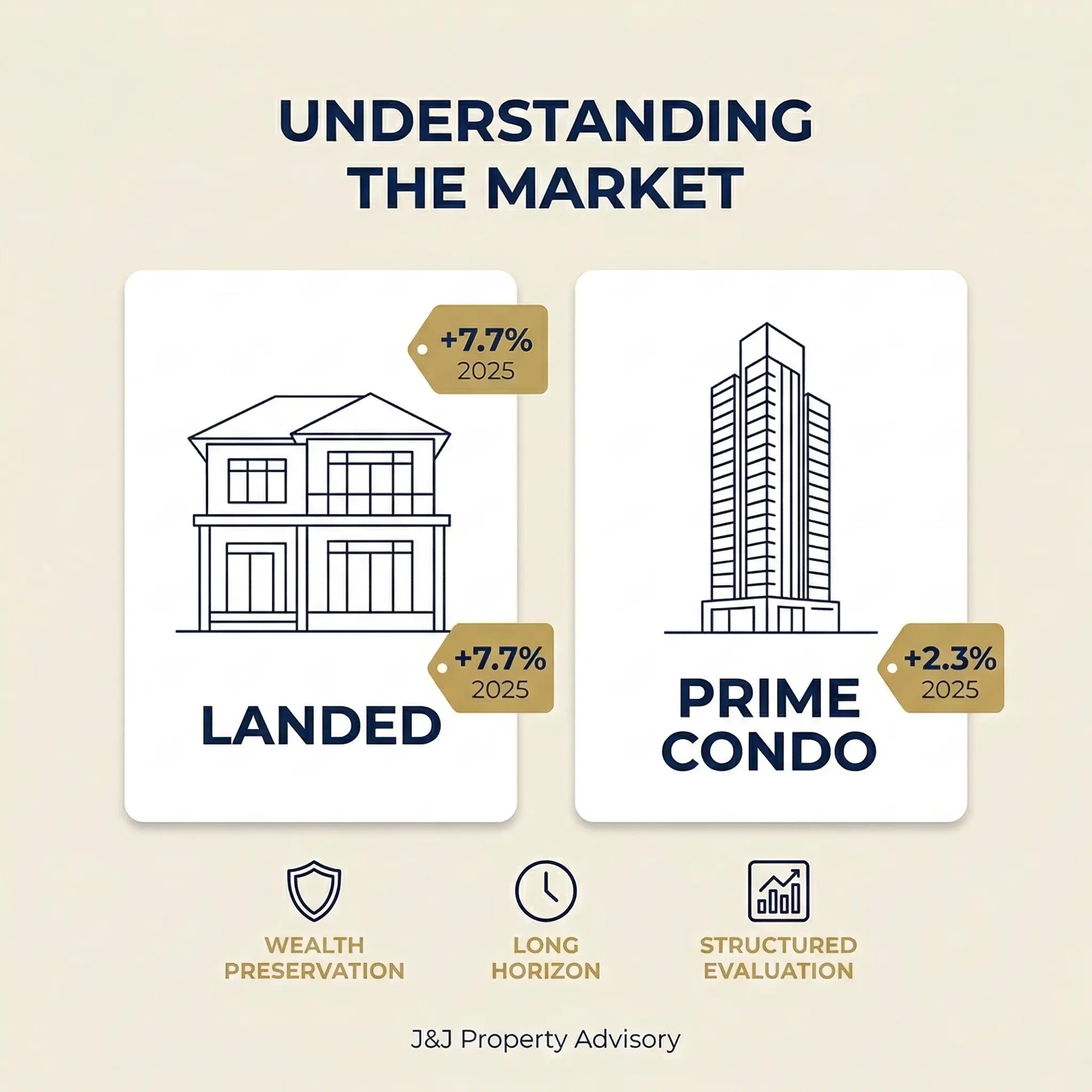undertanding the landed and prime condo market