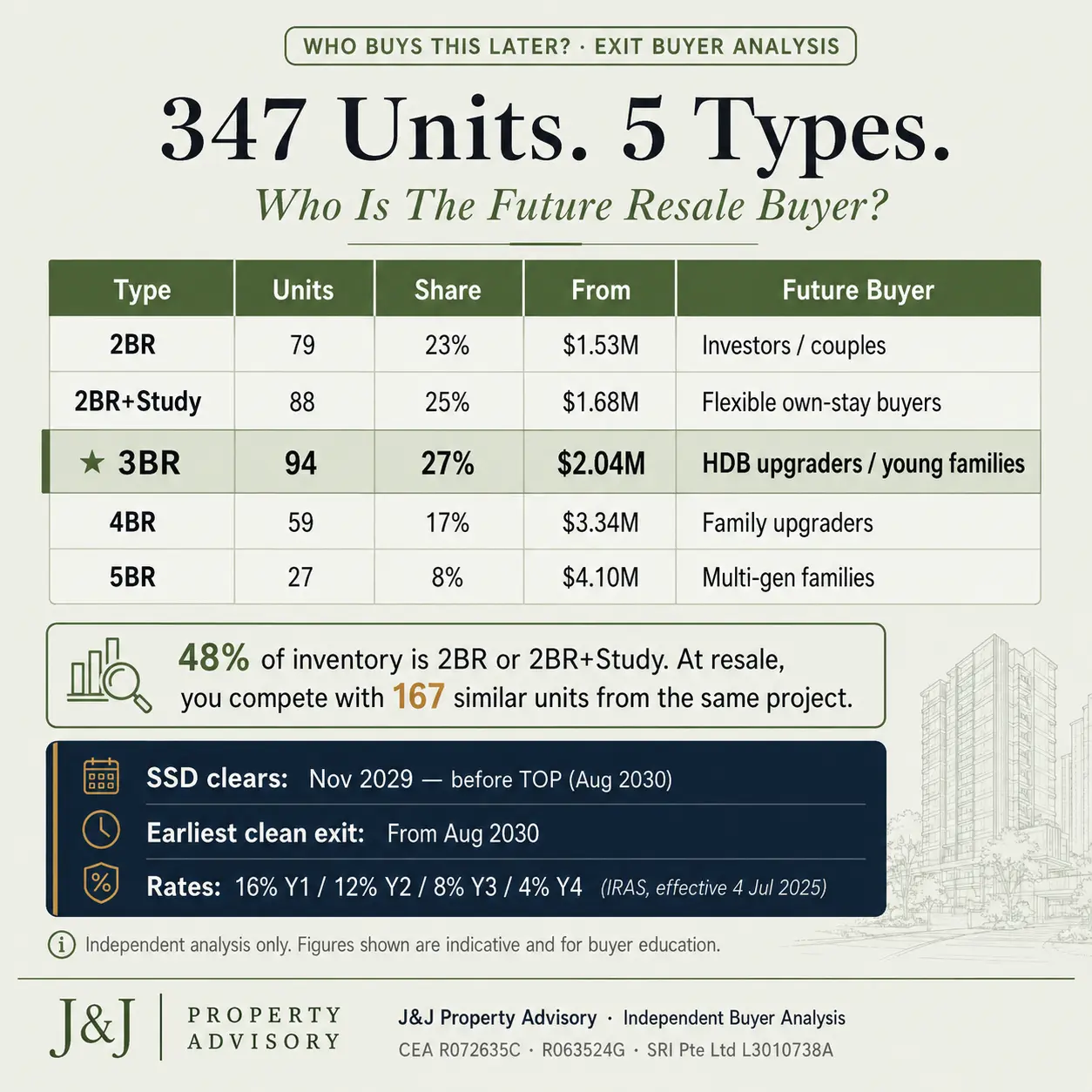 the sen 347 units square