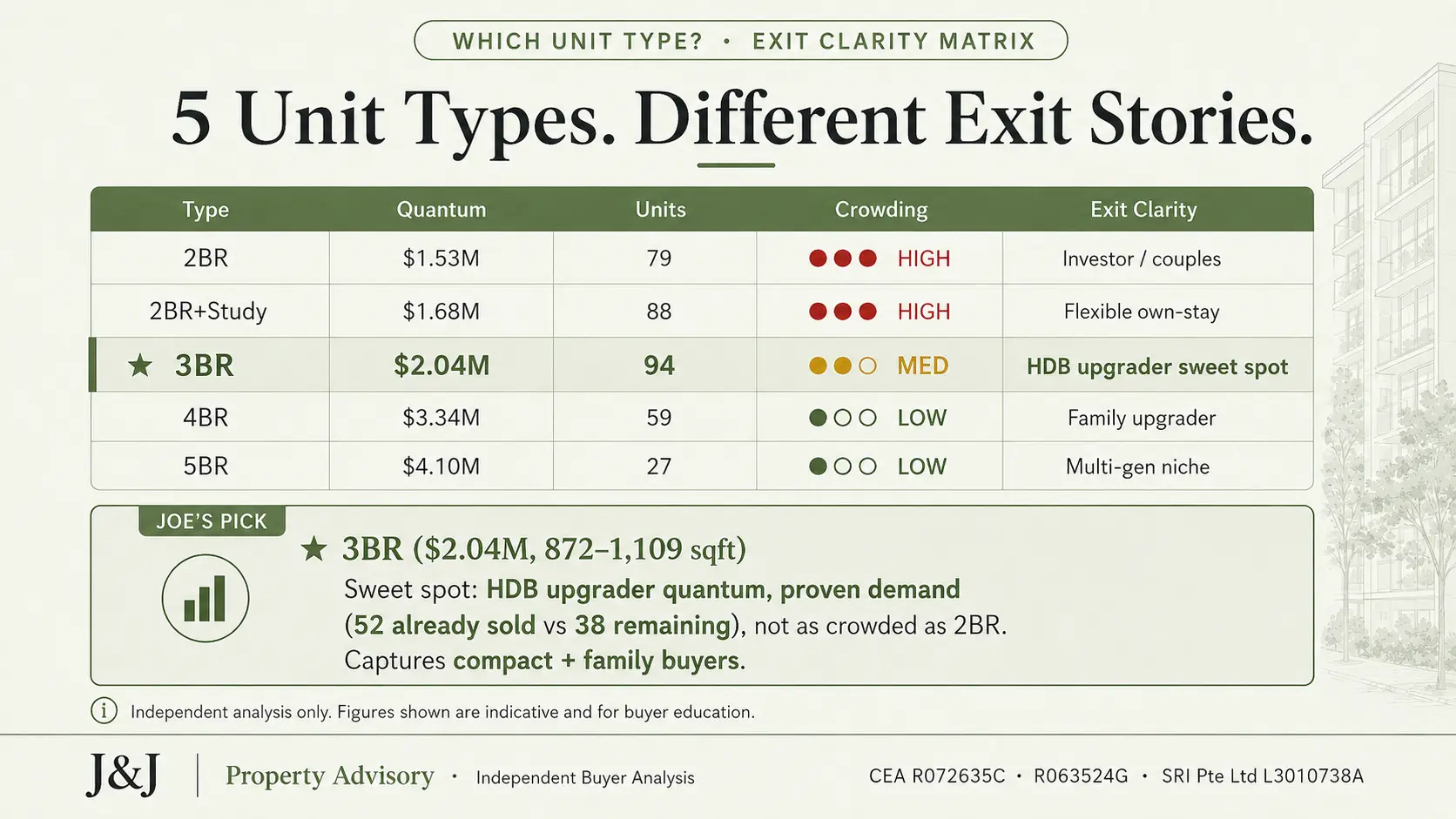 the sen 5 unit types horizontal