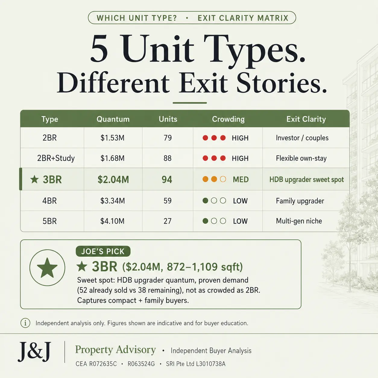the sen 5 unit types square