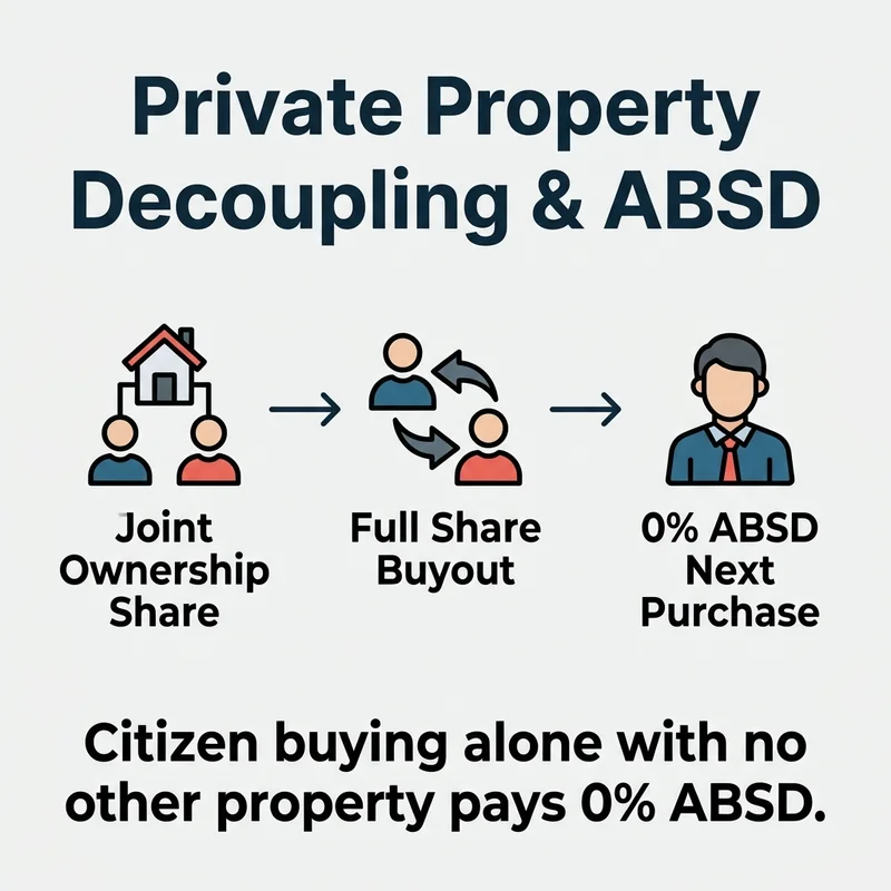 Selling one's share allows a citizen buying alone with no other property to qualify for 0% ABSD.