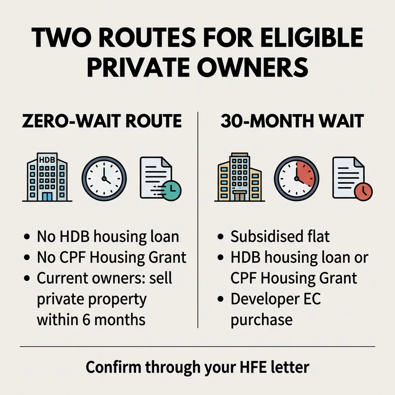 Eligible buyers can use the zero-wait route for a non-subsidised resale flat without an HDB housing loan or CPF Housing Grant; current owners must sell their private property within six months.