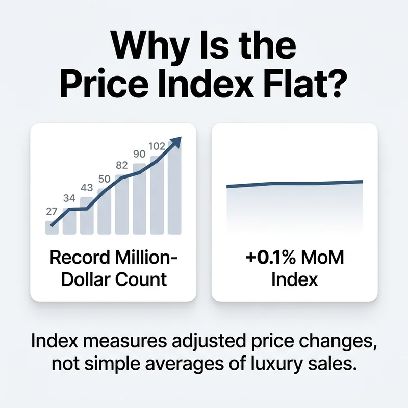 The resale price index rose just +0.1% month-on-month because it adjusts for property characteristics rather than taking simple averages.