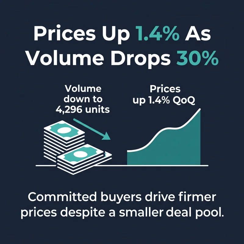 Fewer transactions do not mean weaker prices because committed buyers are still transacting at firmer levels.