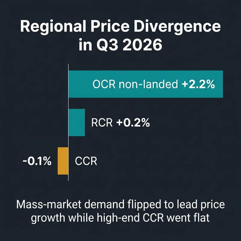 Mass-market OCR homes led price growth while prime CCR segments dipped slightly.